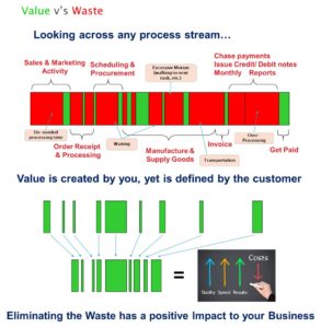 7 Wastes within a process