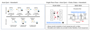 Single Piece Flow - Chaku Chaku