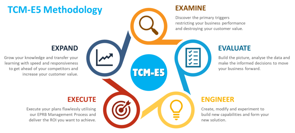 TCM-E5 Methodology Examine, Evaluate, Engineer, Execute, Expand